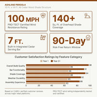 Ashland 10 Ft. X 14 Ft. All Cedar Wood Outdoor Pergola Shade Structure with Bar and Electric — Results & Stats