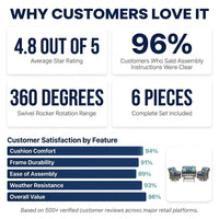 Patio Furniture Set 6-Piece Outdoor Patio Conversation Set with Blue Cushions Lawn Furniture — Results & Stats